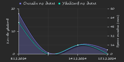 Player Trend2 Graph