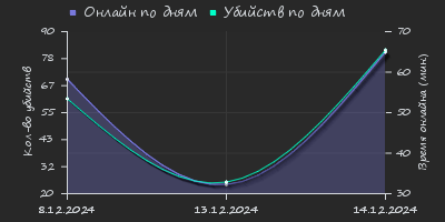 Player Trend2 Graph