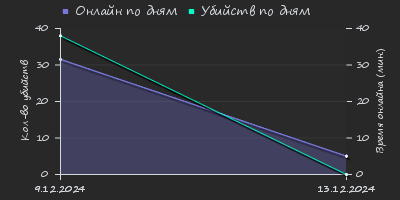 Player Trend2 Graph