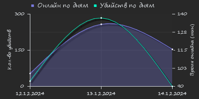 Player Trend2 Graph