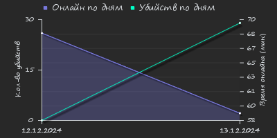 Player Trend2 Graph