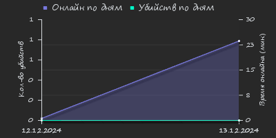 Player Trend2 Graph