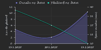 Player Trend2 Graph