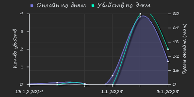 Player Trend2 Graph