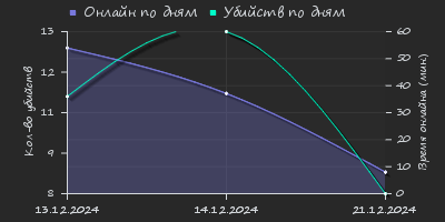 Player Trend2 Graph