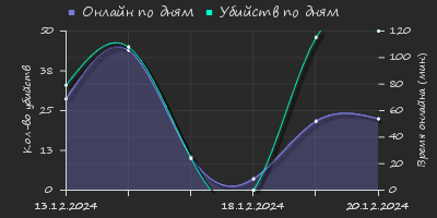 Player Trend2 Graph