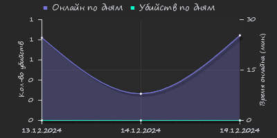 Player Trend2 Graph