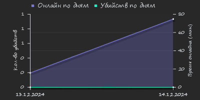 Player Trend2 Graph