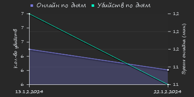 Player Trend2 Graph