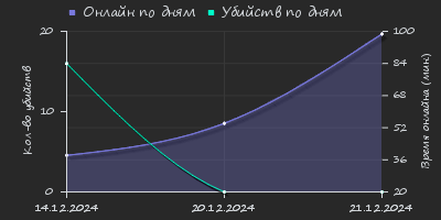 Player Trend2 Graph