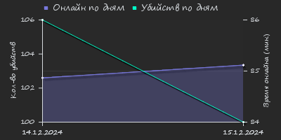 Player Trend2 Graph