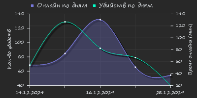 Player Trend2 Graph