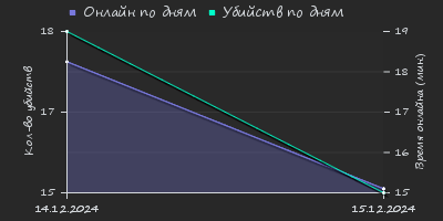 Player Trend2 Graph