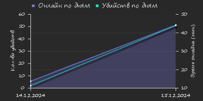 Player Trend2 Graph