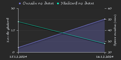 Player Trend2 Graph