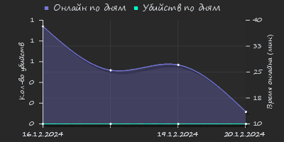 Player Trend2 Graph