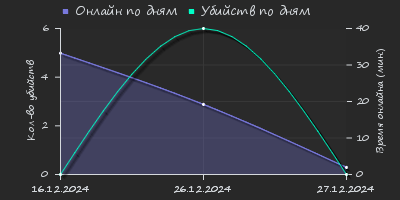 Player Trend2 Graph