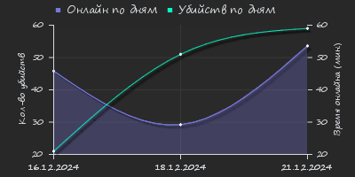 Player Trend2 Graph