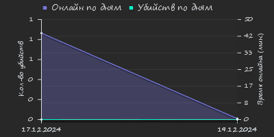 Player Trend2 Graph