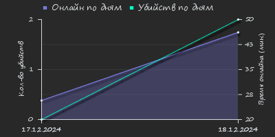 Player Trend2 Graph