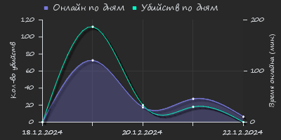 Player Trend2 Graph