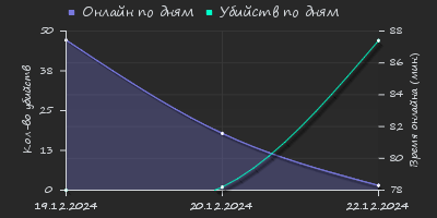 Player Trend2 Graph