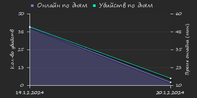 Player Trend2 Graph