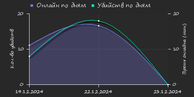 Player Trend2 Graph