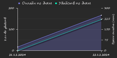 Player Trend2 Graph