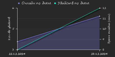 Player Trend2 Graph