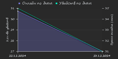 Player Trend2 Graph