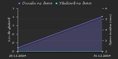 Player Trend2 Graph