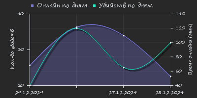 Player Trend2 Graph