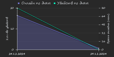 Player Trend2 Graph