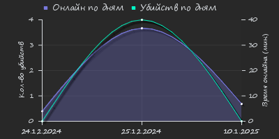 Player Trend2 Graph