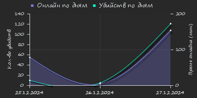 Player Trend2 Graph