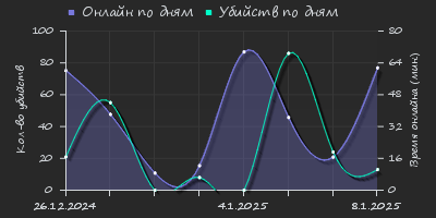 Player Trend2 Graph