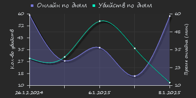 Player Trend2 Graph