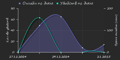 Player Trend2 Graph