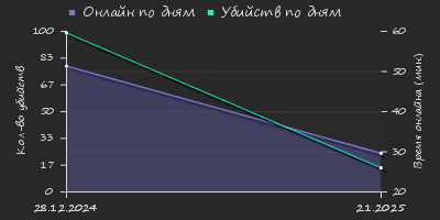 Player Trend2 Graph