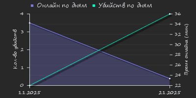 Player Trend2 Graph