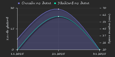 Player Trend2 Graph