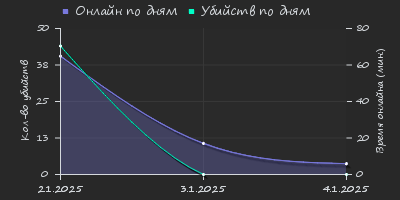 Player Trend2 Graph