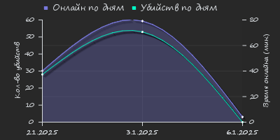 Player Trend2 Graph