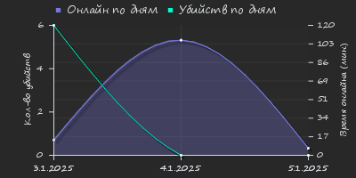 Player Trend2 Graph