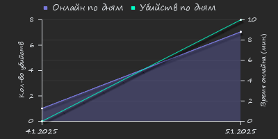 Player Trend2 Graph