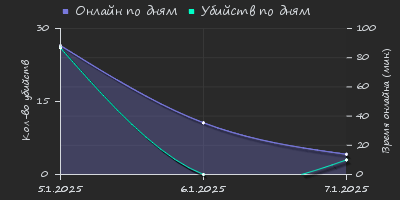 Player Trend2 Graph