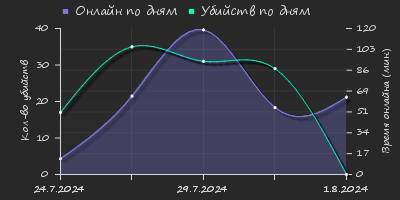 Player Trend2 Graph