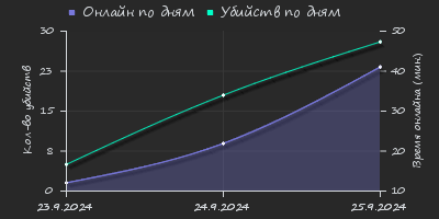 Player Trend2 Graph