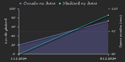 Player Trend2 Graph